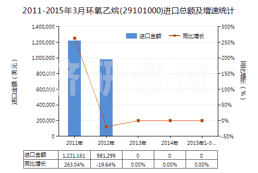 2011-2015年3月環(huán)氧乙烷(29101000)進(jìn)口總額及增速統(tǒng)計(jì)